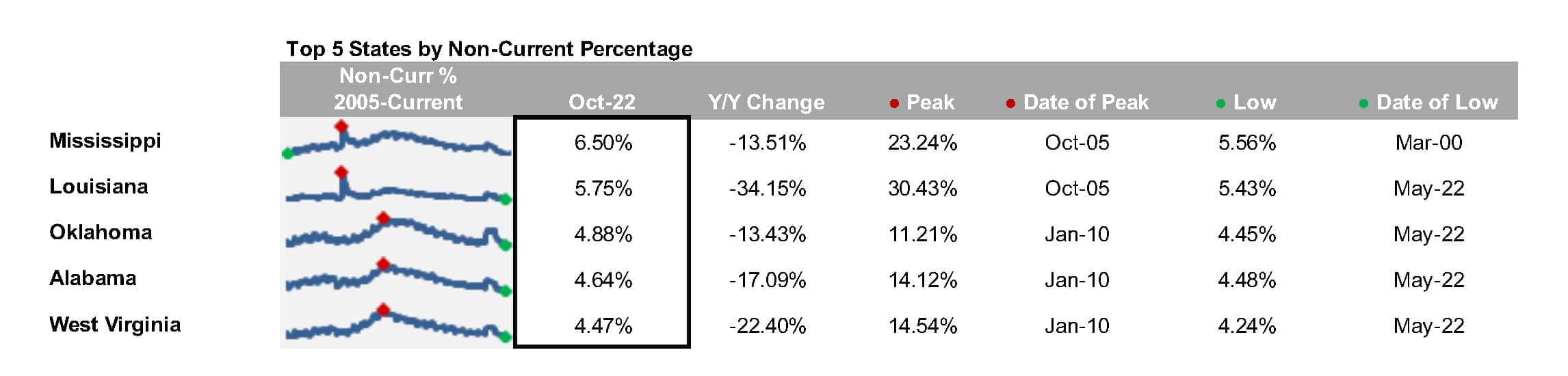 First Look - Aug 2022 - Top 5 states by non-current percentage