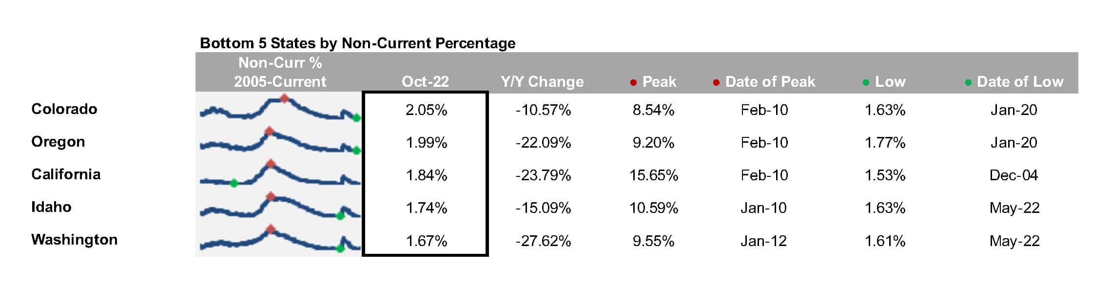 First Look - Aug 2022 - Bottom 5 states by non-current percentage