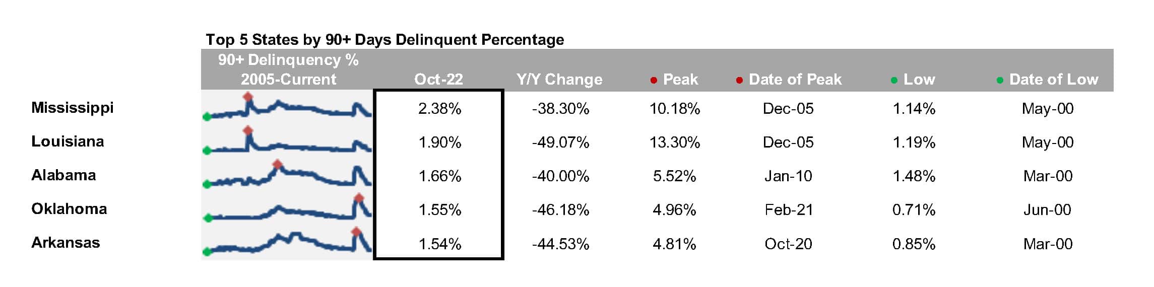 First Look - Aug 2022 - Top 5 states by 90+ days delinquent percentage