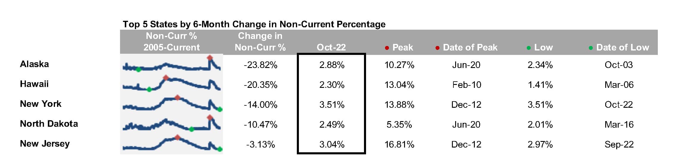First Look - Aug 2022 - Top 5 states by 6-month change in non-current percentage