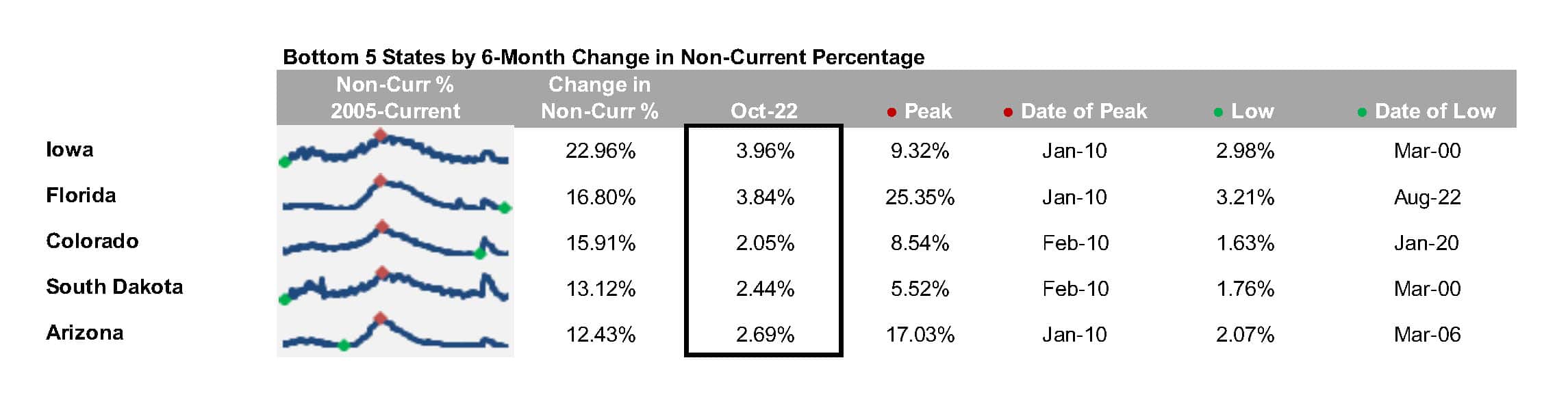 First Look - Aug 2022 - Bottom 5 states by 6-month change in non-current percentage