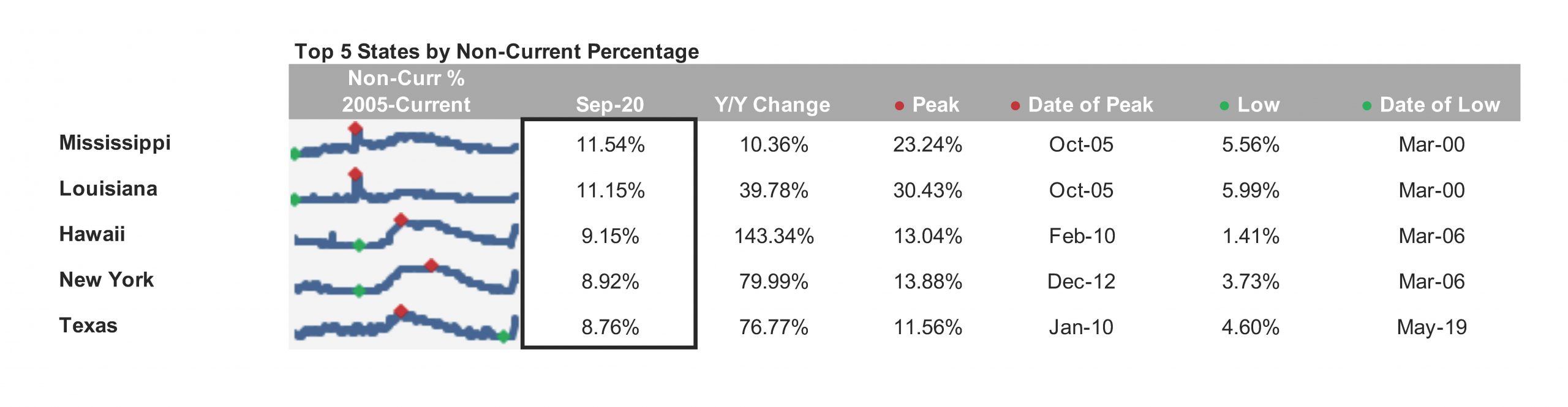 First Look - Aug 2022 - Top 5 states by non-current percentage