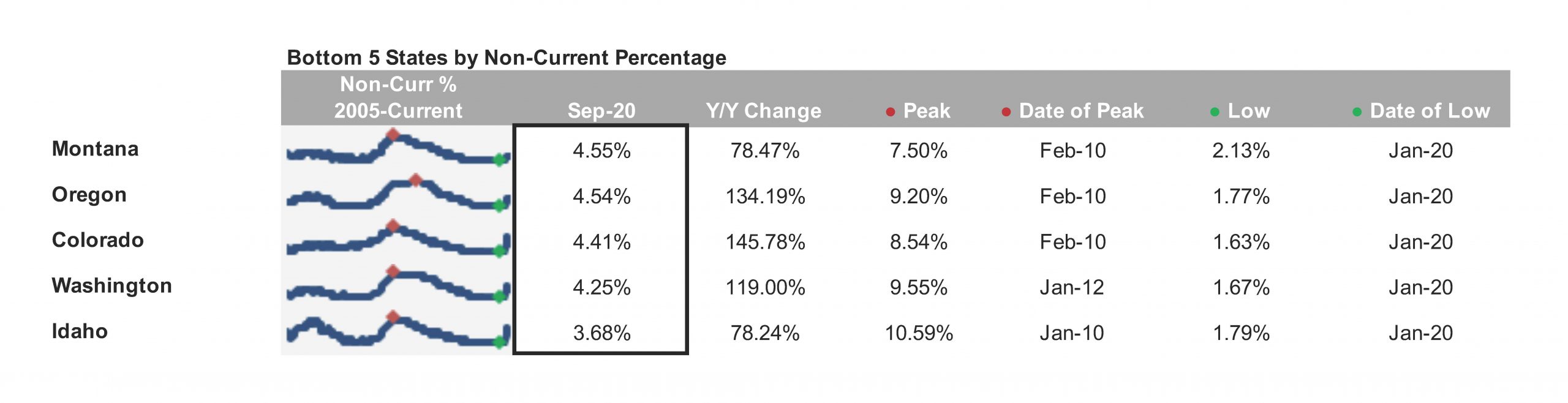 First Look - Aug 2022 - Bottom 5 states by non-current percentage