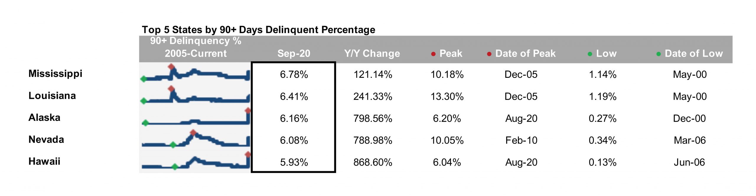 First Look - Aug 2022 - Top 5 states by 90+ days delinquent percentage