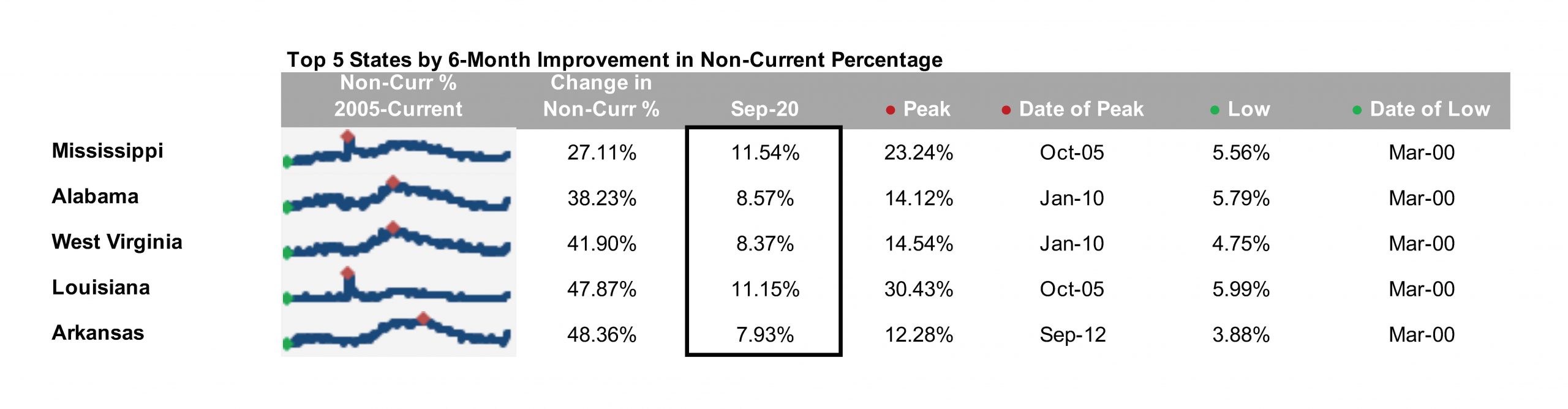 First Look - Aug 2022 - Top 5 states by 6-month change in non-current percentage