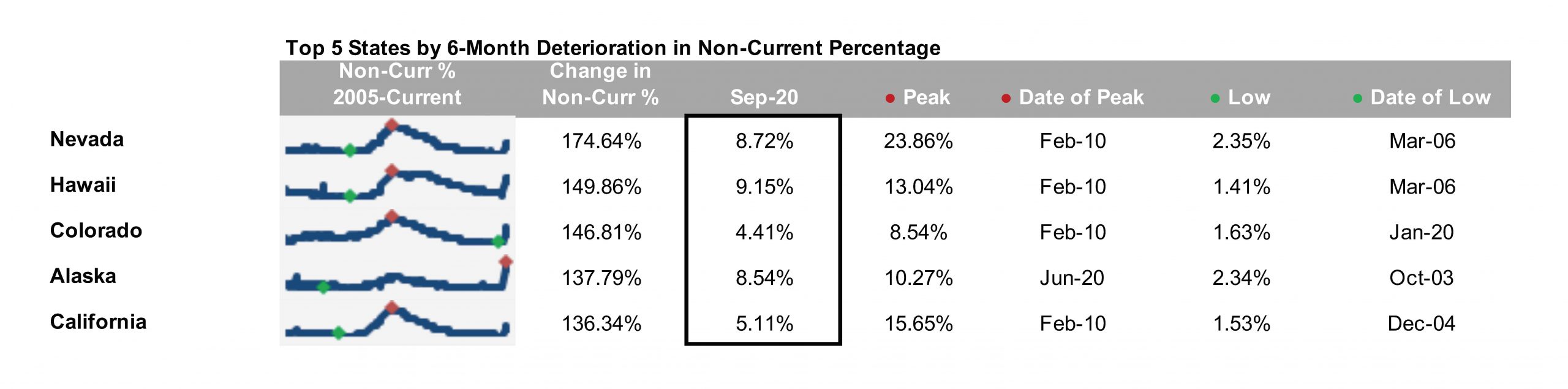 First Look - Aug 2022 - Bottom 5 states by 6-month change in non-current percentage