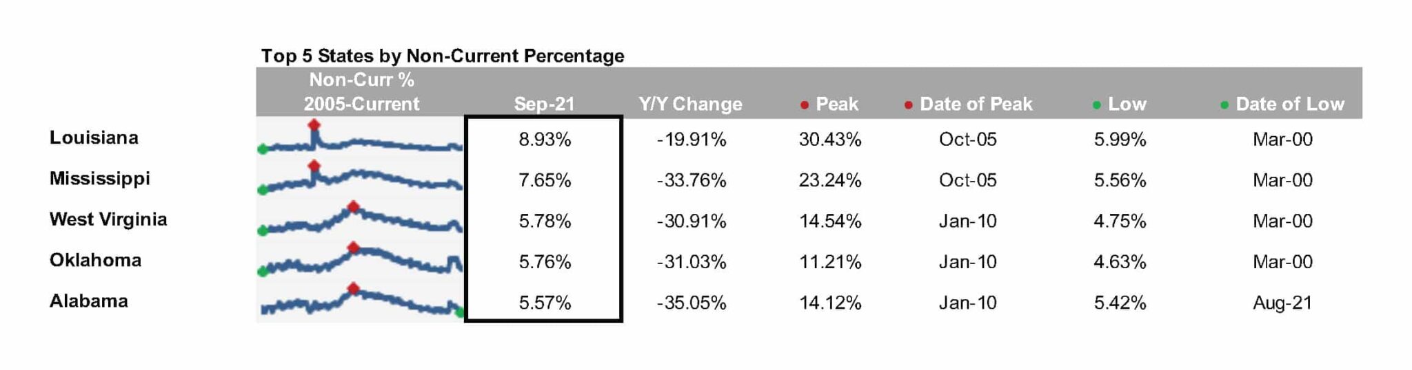 First Look - Aug 2022 - Top 5 states by non-current percentage