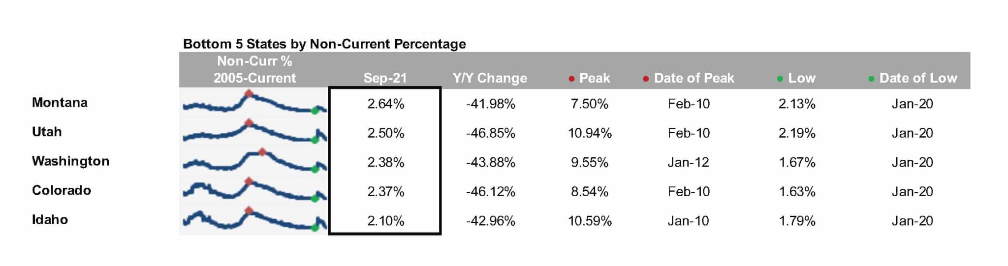 First Look - Aug 2022 - Bottom 5 states by non-current percentage