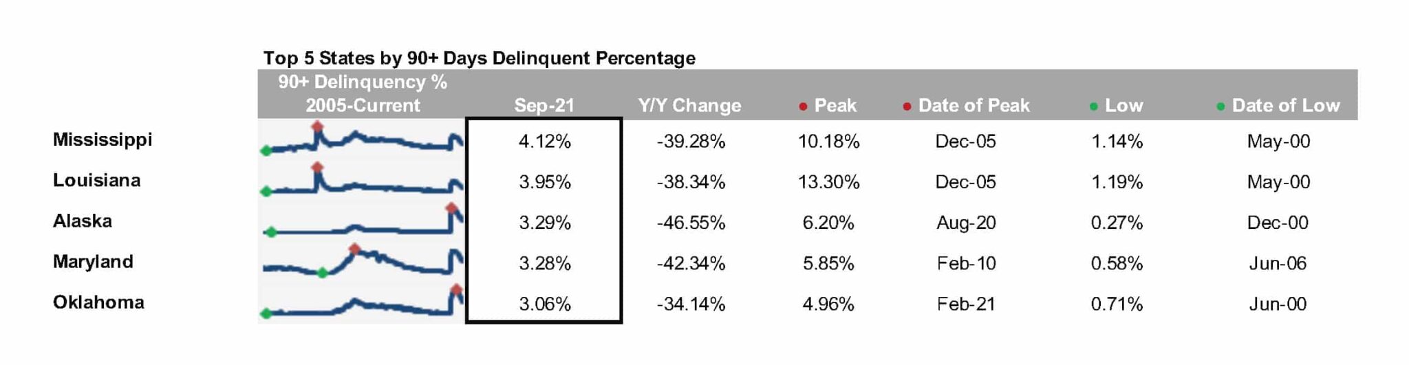 First Look - Aug 2022 - Top 5 states by 90+ days delinquent percentage
