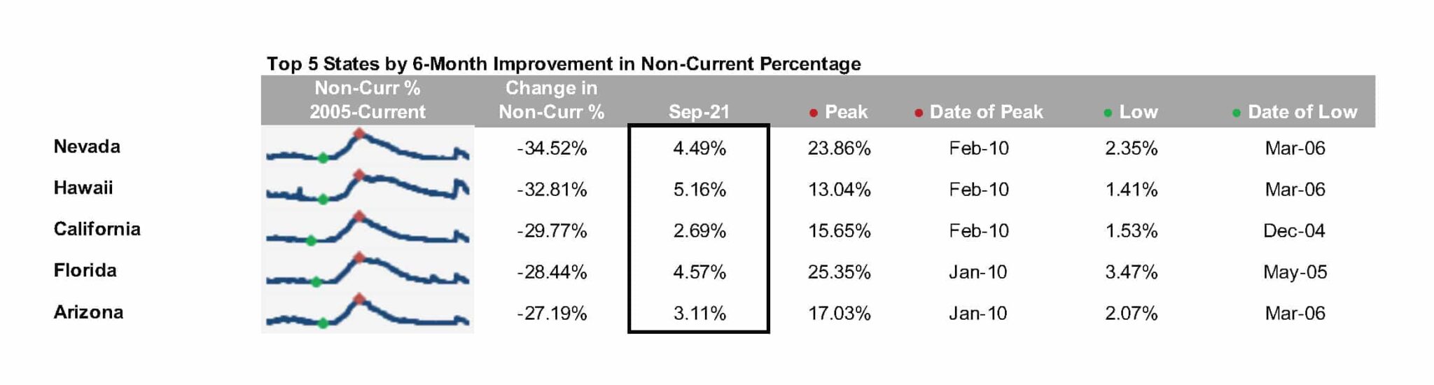 First Look - Aug 2022 - Top 5 states by 6-month change in non-current percentage