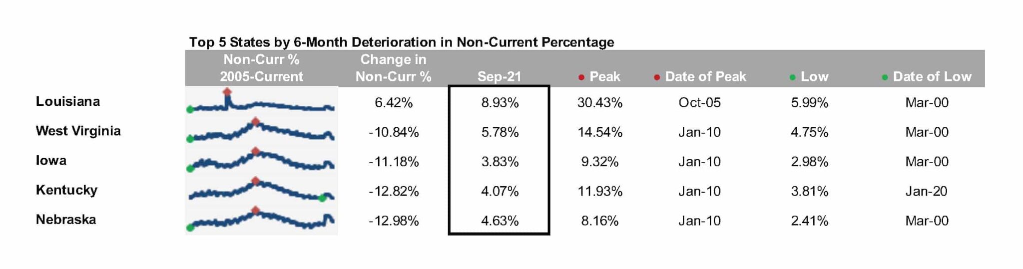 First Look - Aug 2022 - Bottom 5 states by 6-month change in non-current percentage