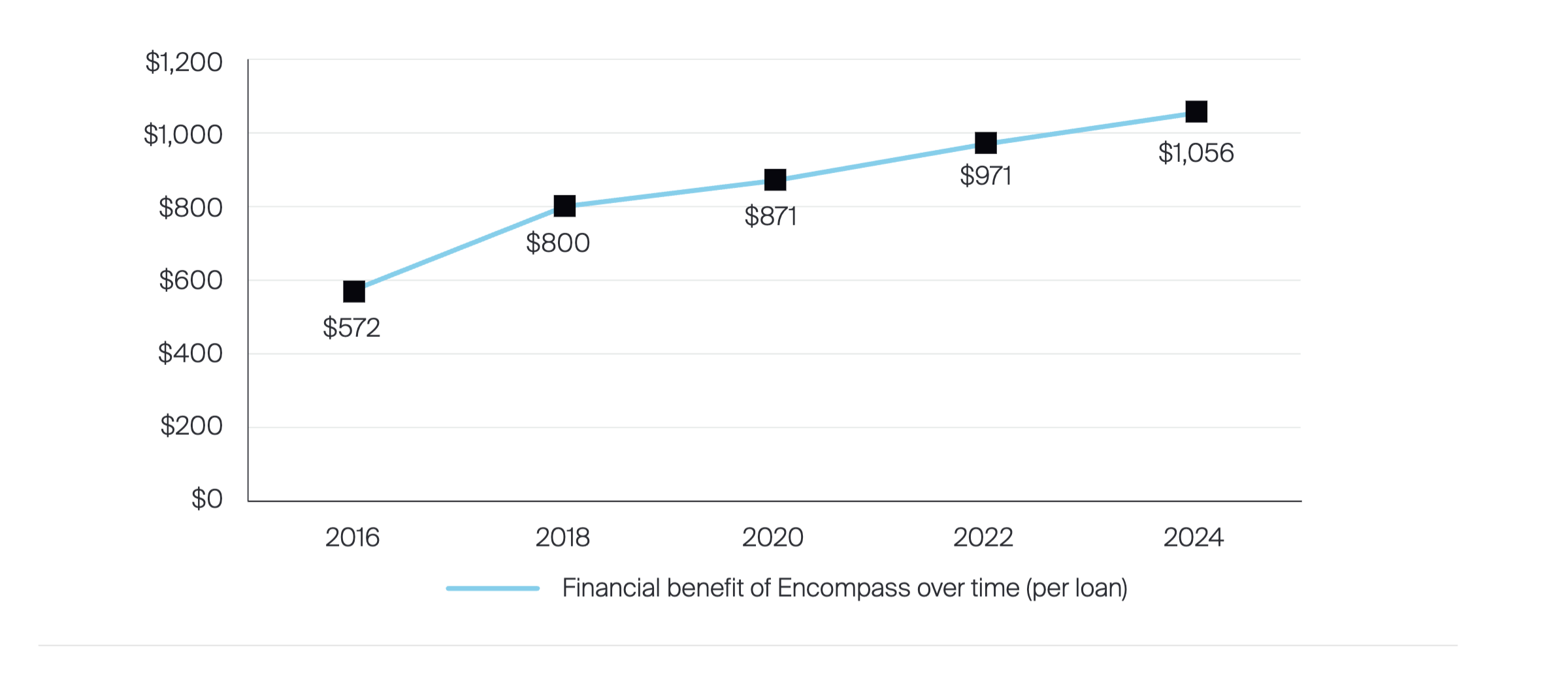Encompass customers have seen a 10.6% year-over-year lift in gross profit potential