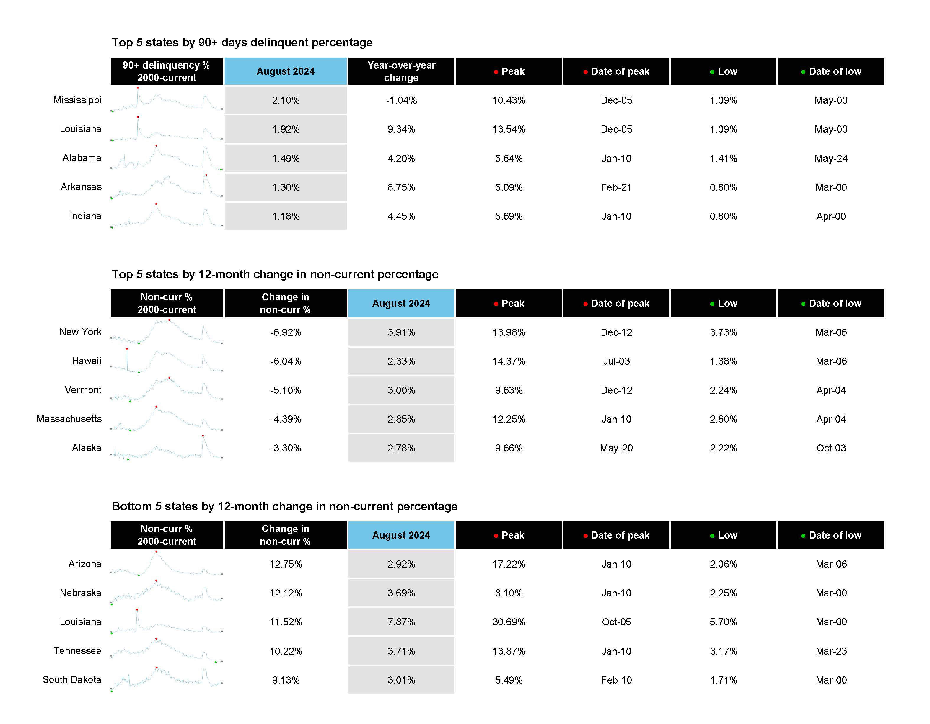First Look at August 2024 Mortgage Data