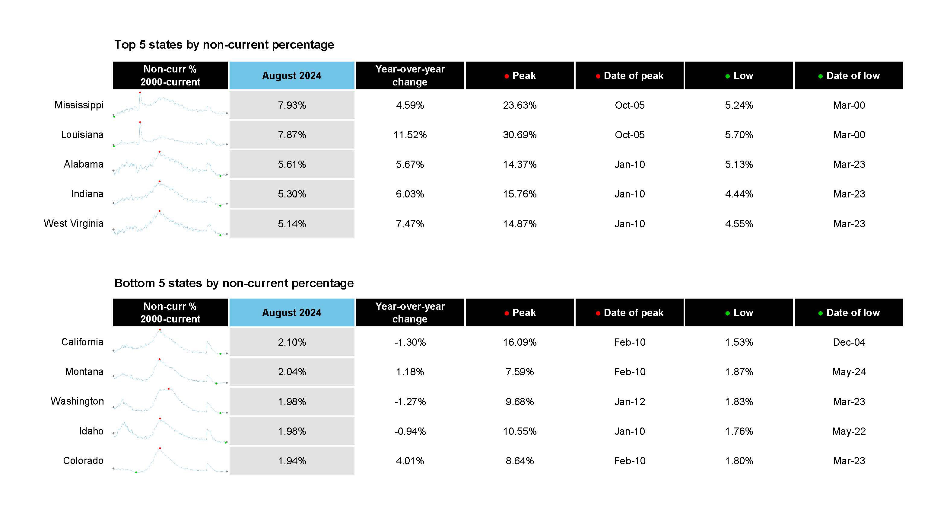 First Look at August 2024 Mortgage Data