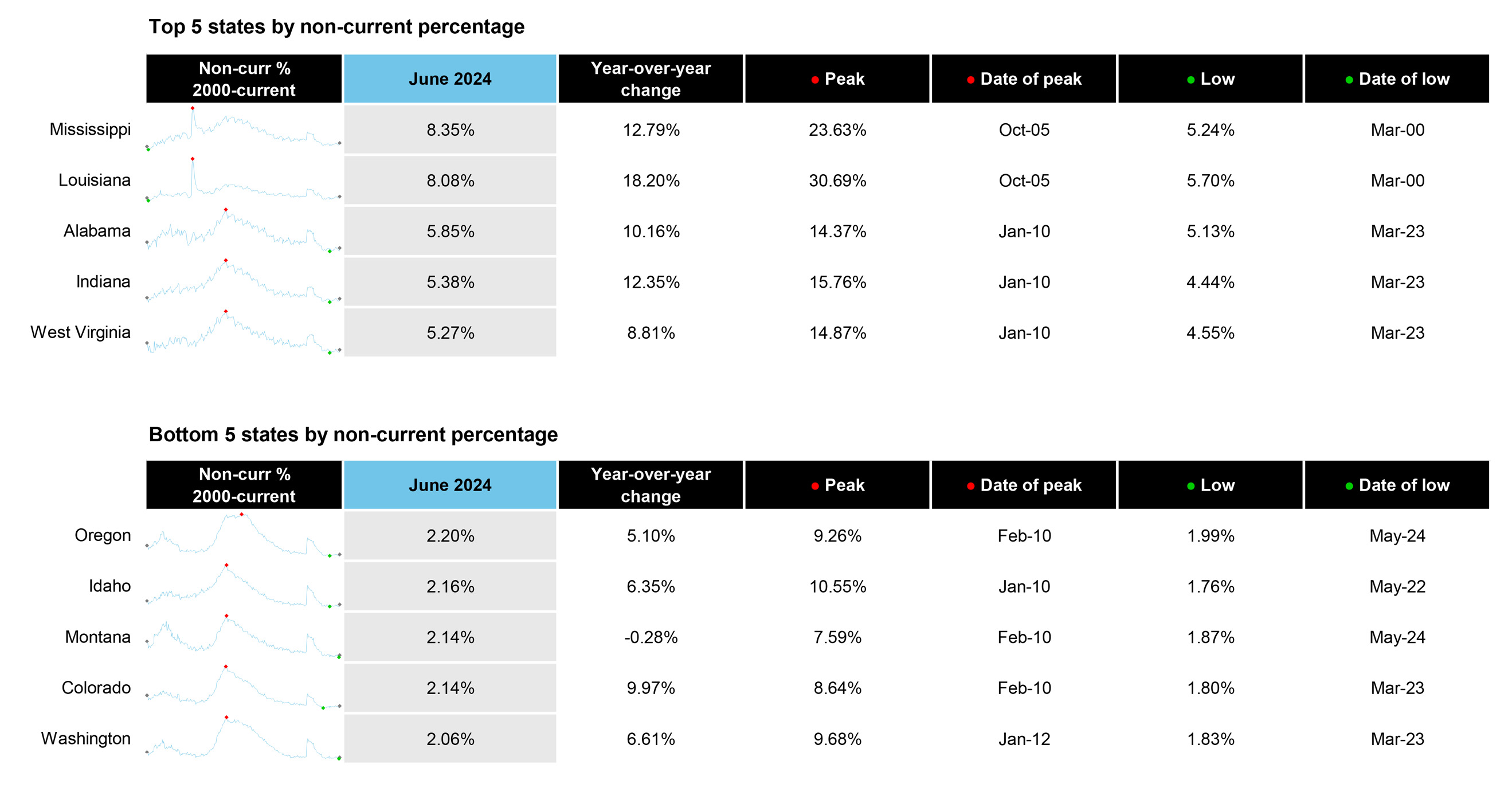 First Look at June 2024 Mortgage Data