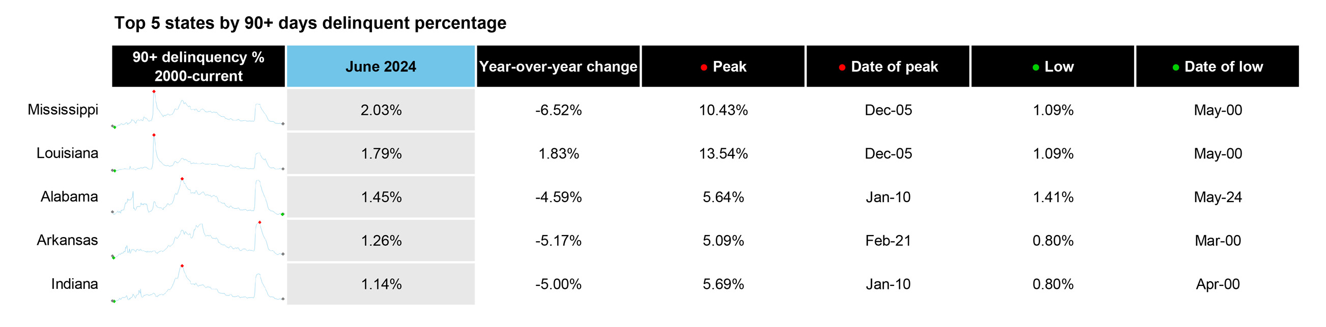 First Look at June 2024 Mortgage Data