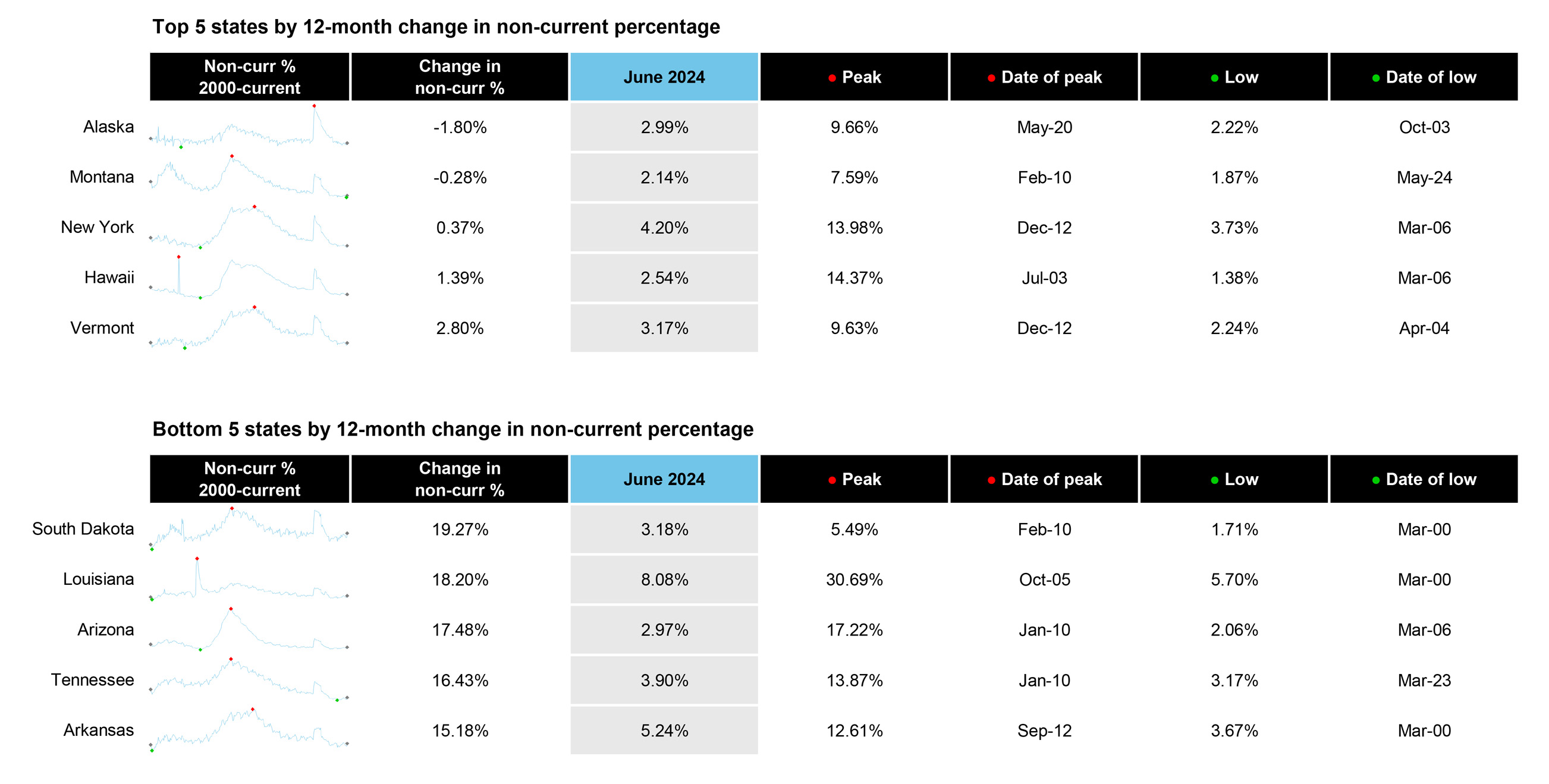 First Look at June 2024 Mortgage Data