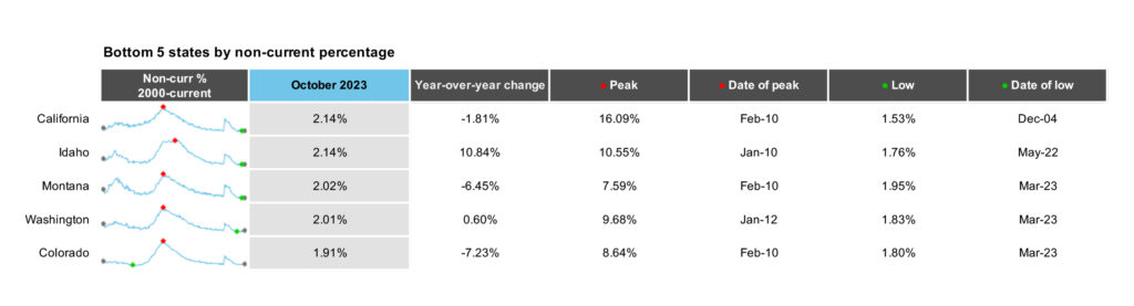 First Look - Aug 2022 - Bottom 5 states by non-current percentage