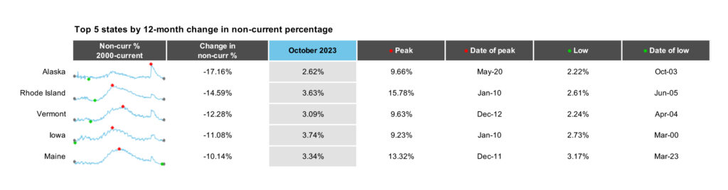 First Look - Aug 2022 - Top 5 states by 6-month change in non-current percentage