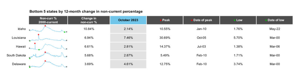 First Look - Aug 2022 - Bottom 5 states by 6-month change in non-current percentage