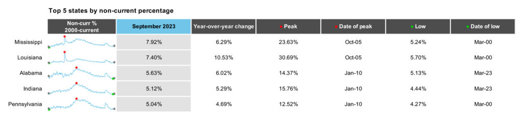 First Look - Aug 2022 - Top 5 states by non-current percentage