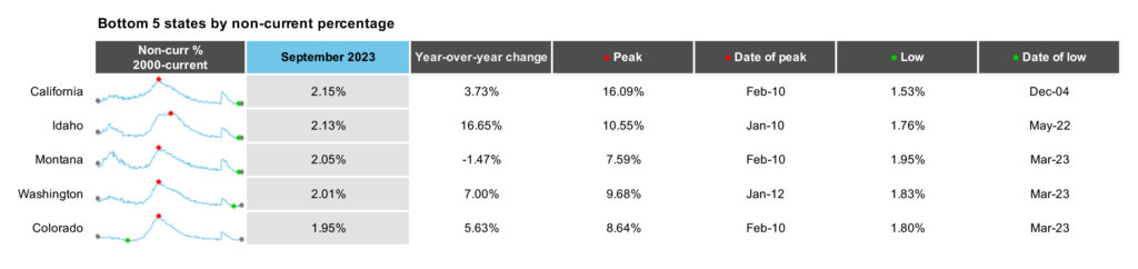 First Look - Aug 2022 - Bottom 5 states by non-current percentage