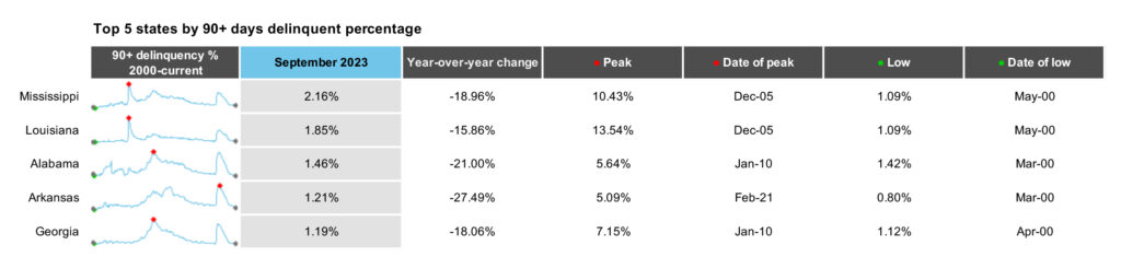 First Look - Aug 2022 - Top 5 states by 90+ days delinquent percentage