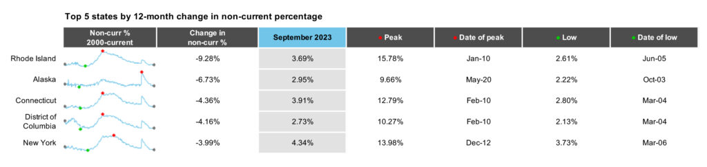 First Look - Aug 2022 - Top 5 states by 6-month change in non-current percentage
