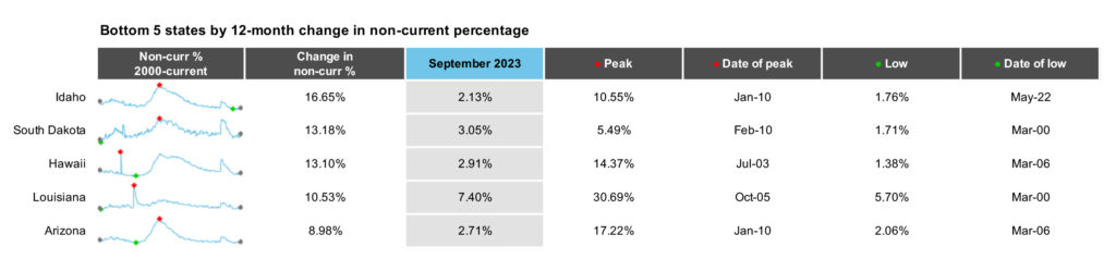 First Look - Aug 2022 - Bottom 5 states by 6-month change in non-current percentage