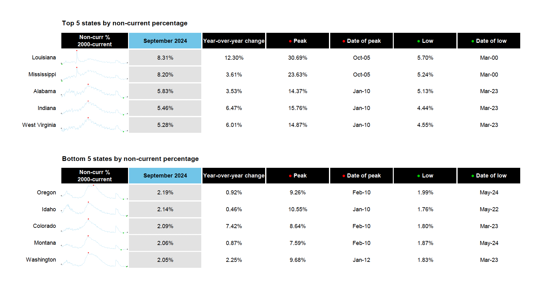 First Look at September 2024 Mortgage Data