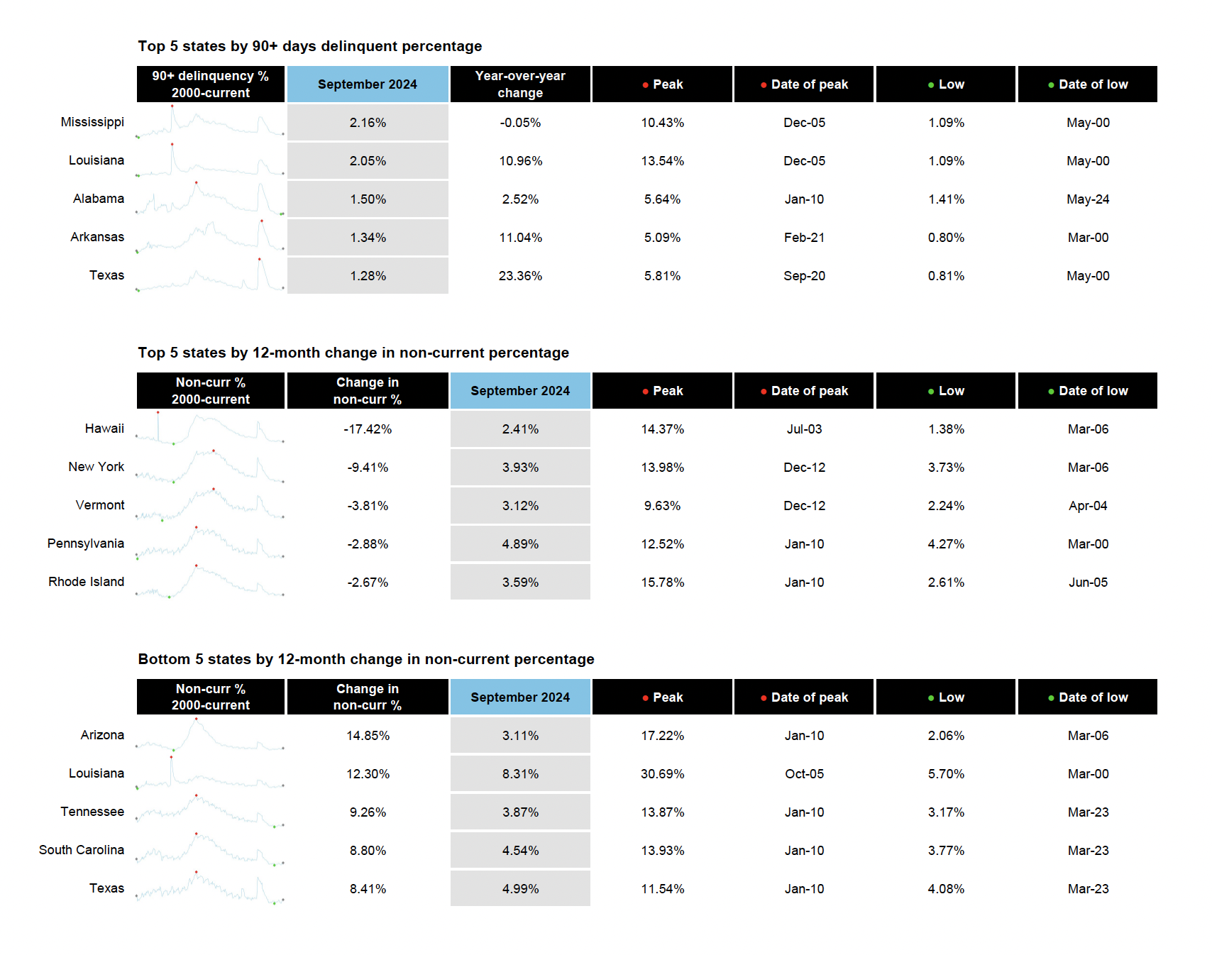 First Look at September 2024 Mortgage Data