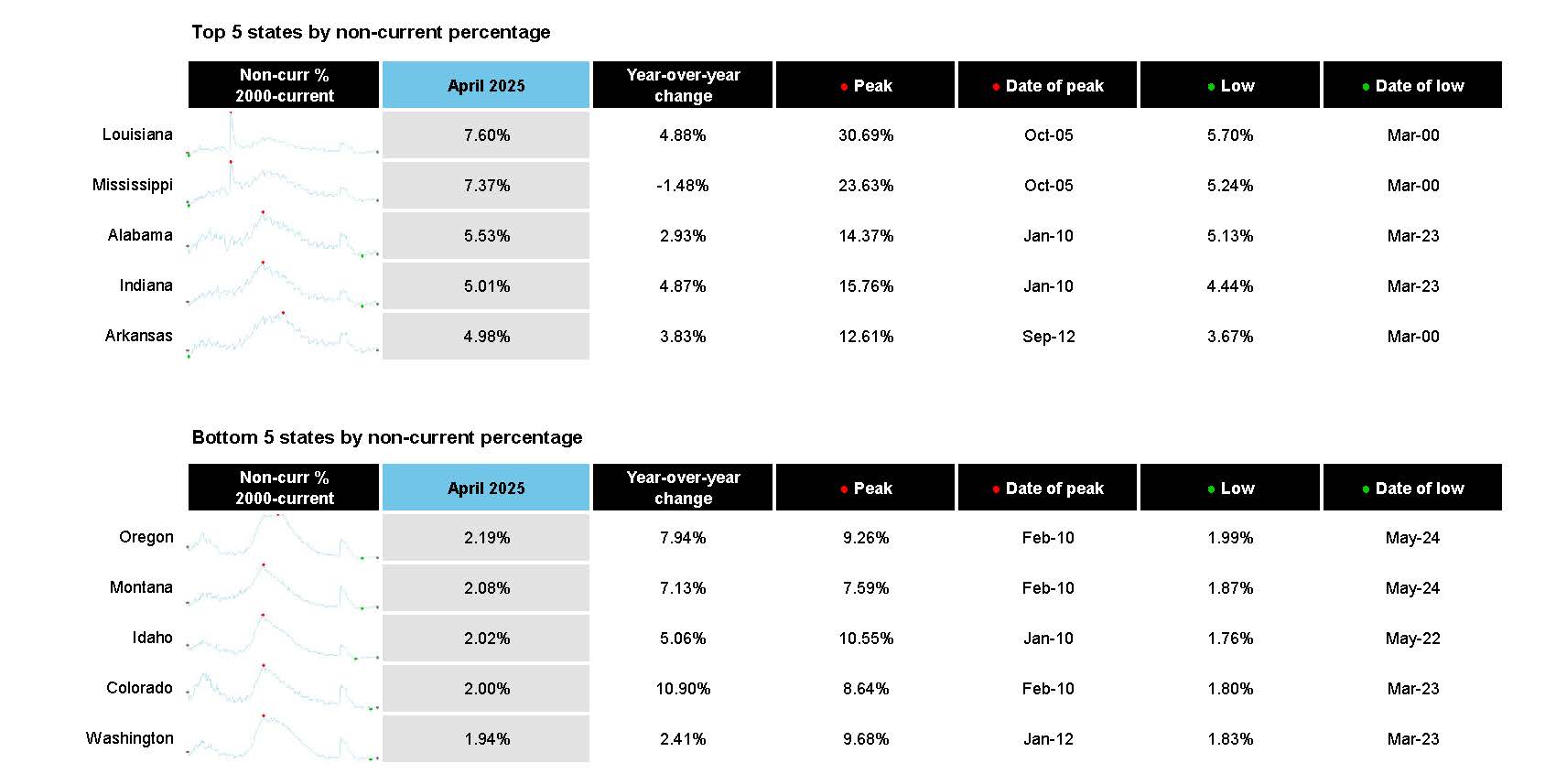 First Look at April 2025 Mortgage Data