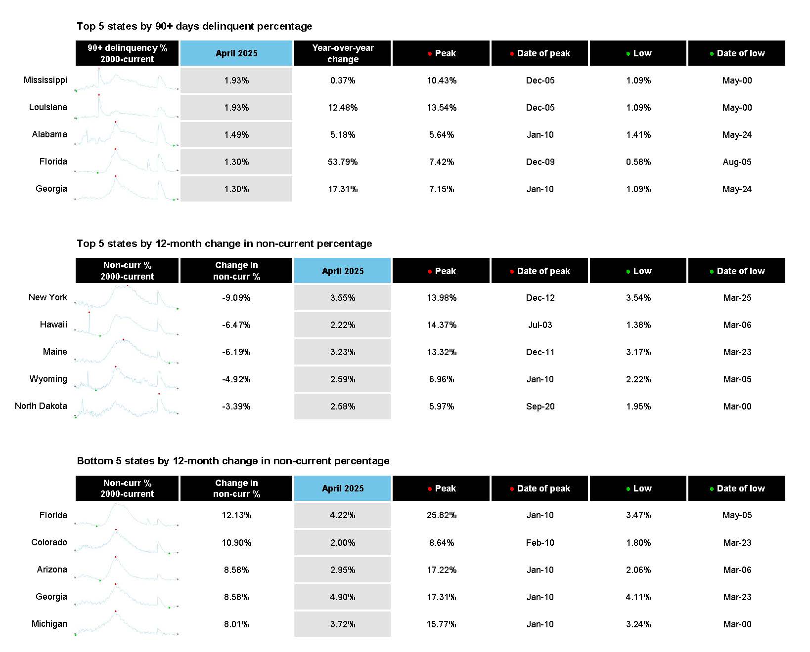 First Look at April 2025 Mortgage Data