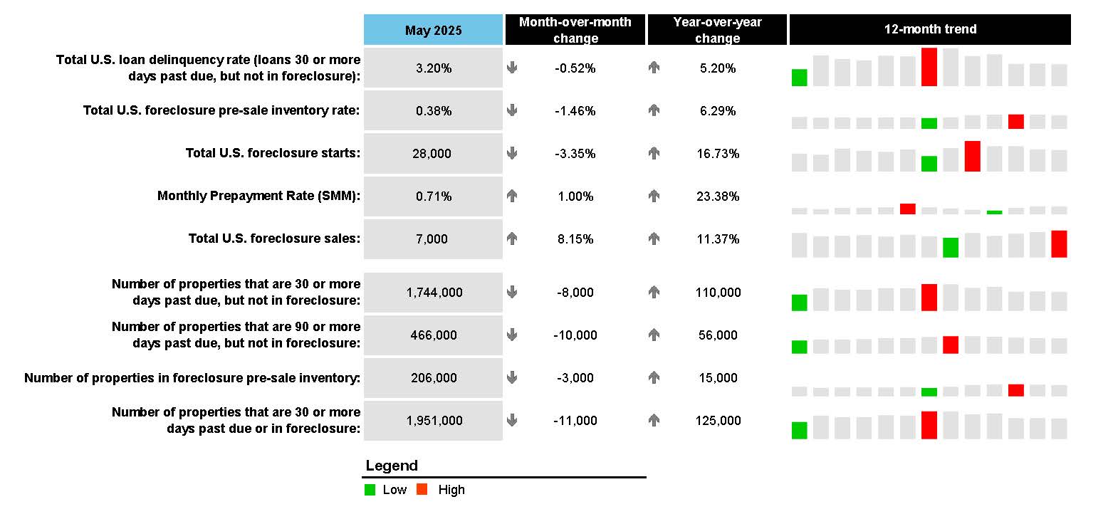 First Look at May 2025 Mortgage Data