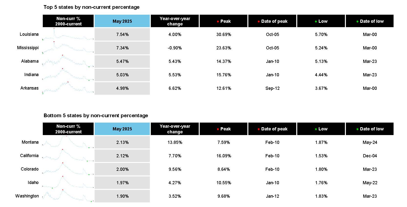 First Look at May 2025 Mortgage Data
