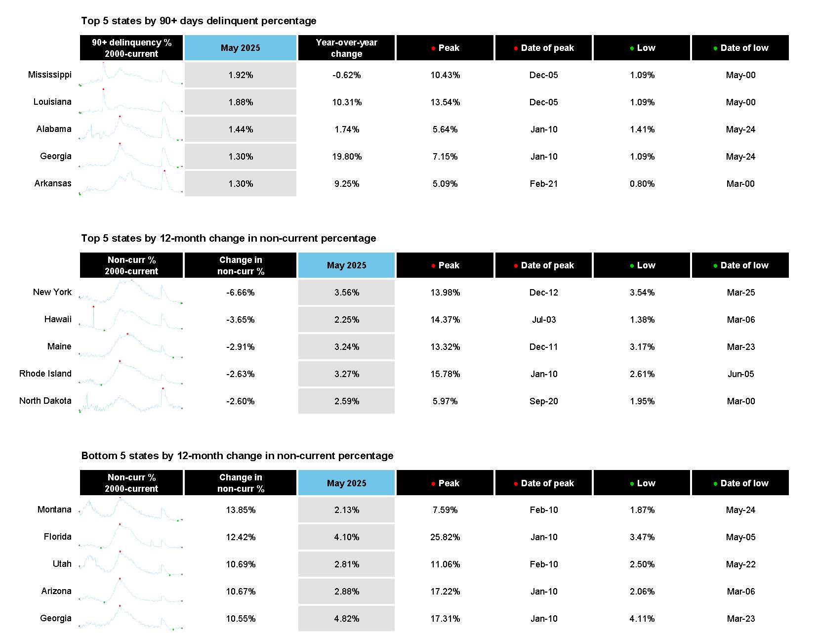 First Look at May 2025 Mortgage Data