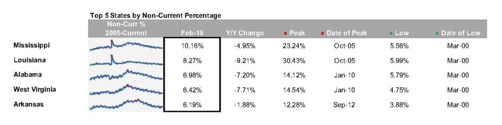 First Look - Feb 2019 - Top 5 states by non-current percentage