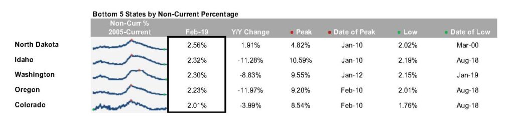 First Look - Feb 2019 - Bottom 5 states by non-current percentage