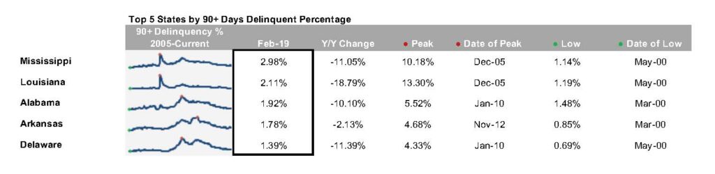 First Look - Feb 2019 - Top 5 states by 90+ days delinquent percentage