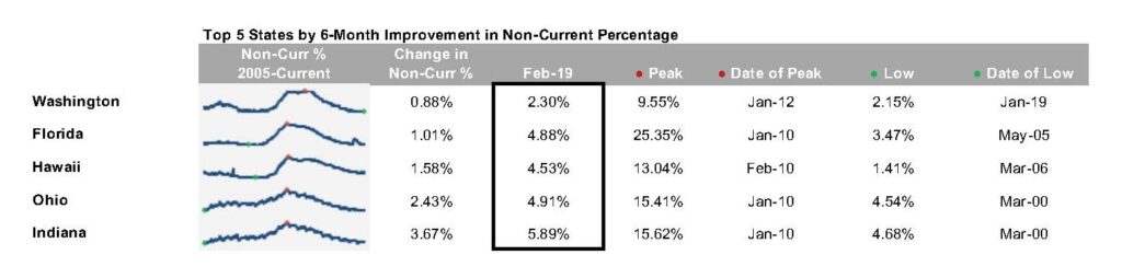 First Look - Feb 2019 - Top 5 states by 6-month improvement in non-current percentage