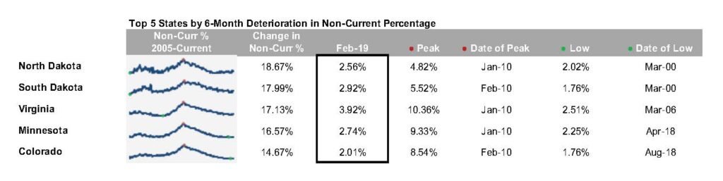 First Look - Feb 2019 - Top 5 states by 6-month deterioration in non-current percentage