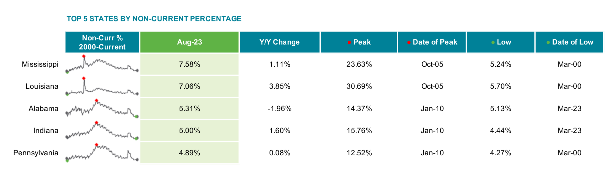 First Look - Aug 2023 -Top 5 states by non-current percentage