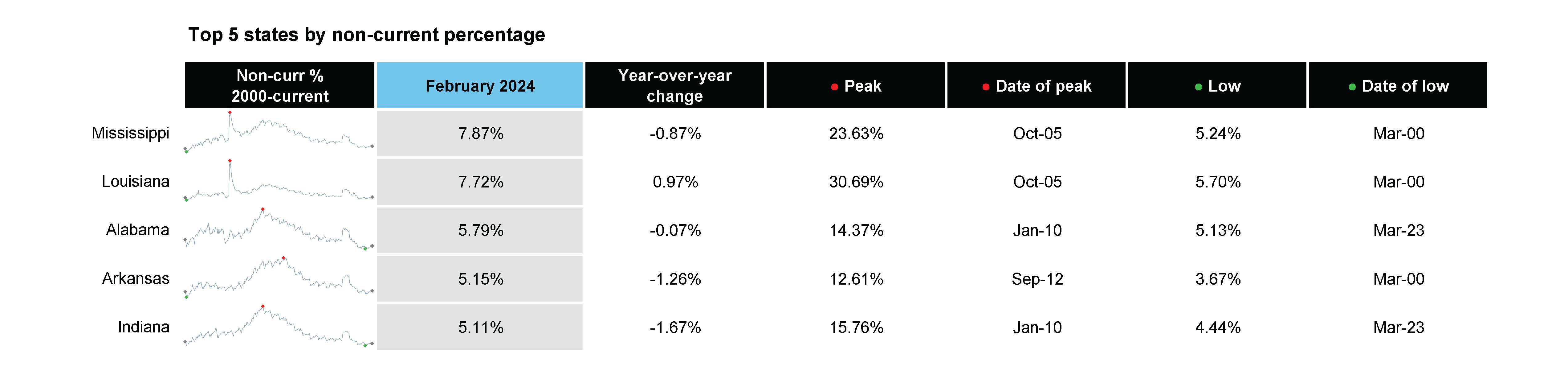 ICE First Look Feb 2024 - Top 5 states by non-current percentage