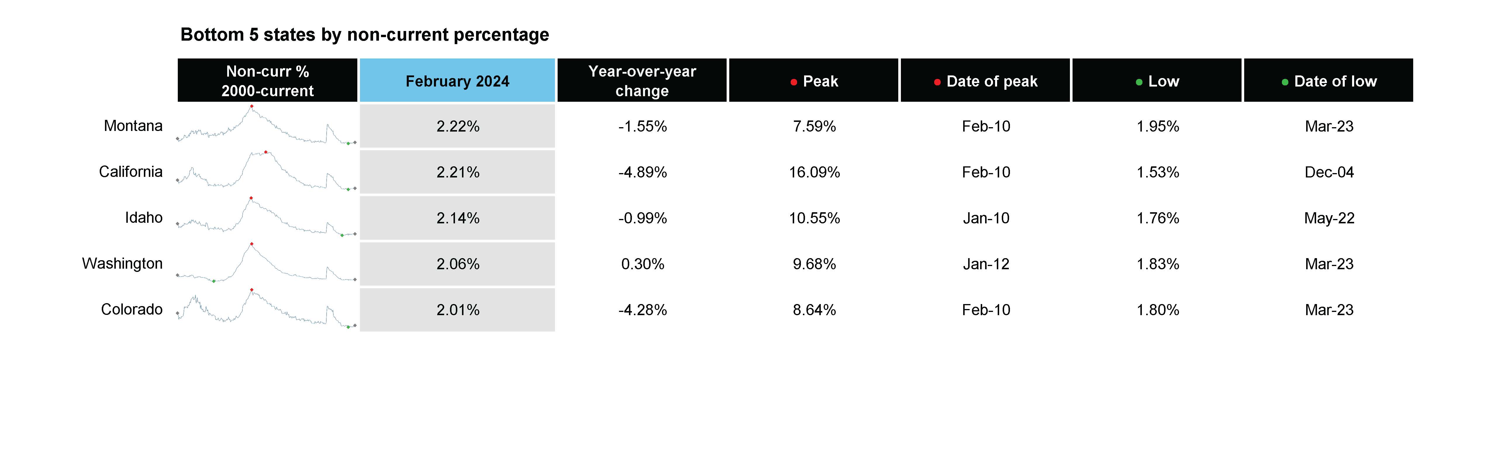 ICE First Look Feb 2024 - Bottom 5 states by non-current percentage