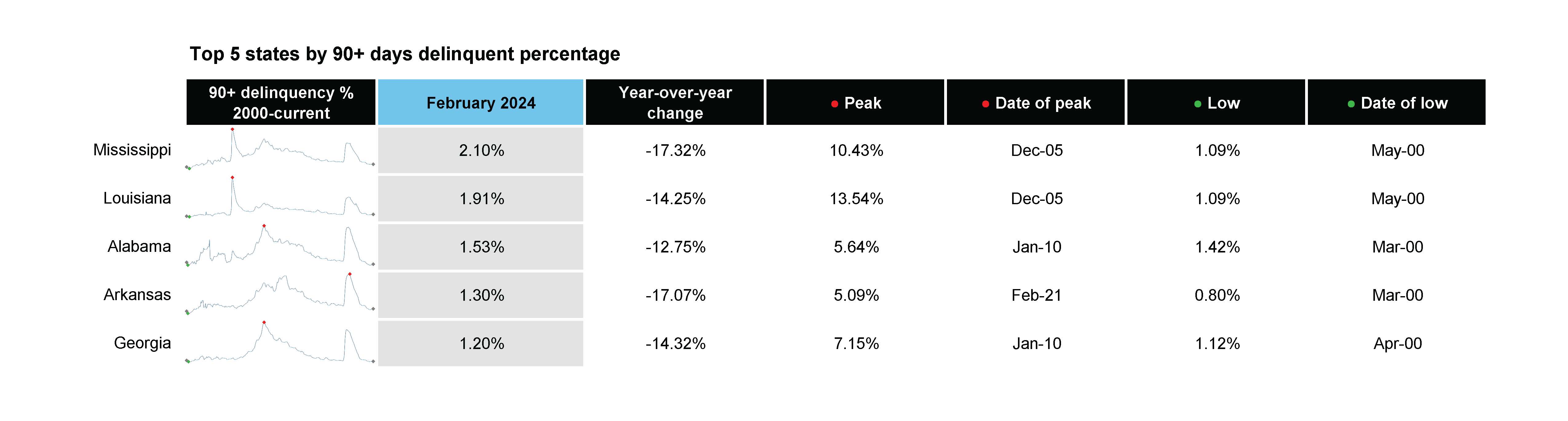 ICE First Look Feb 2024 - Top 5 states by 90+ days delinquent percentage