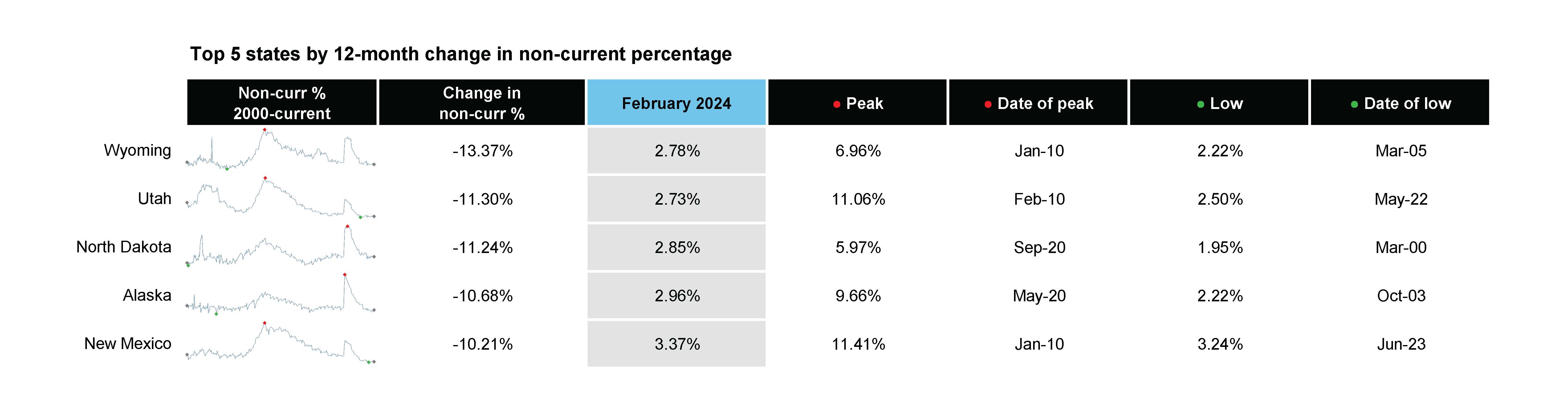 ICE First Look Feb 2024 - Top 5 states by 12-month change in non-current percentage