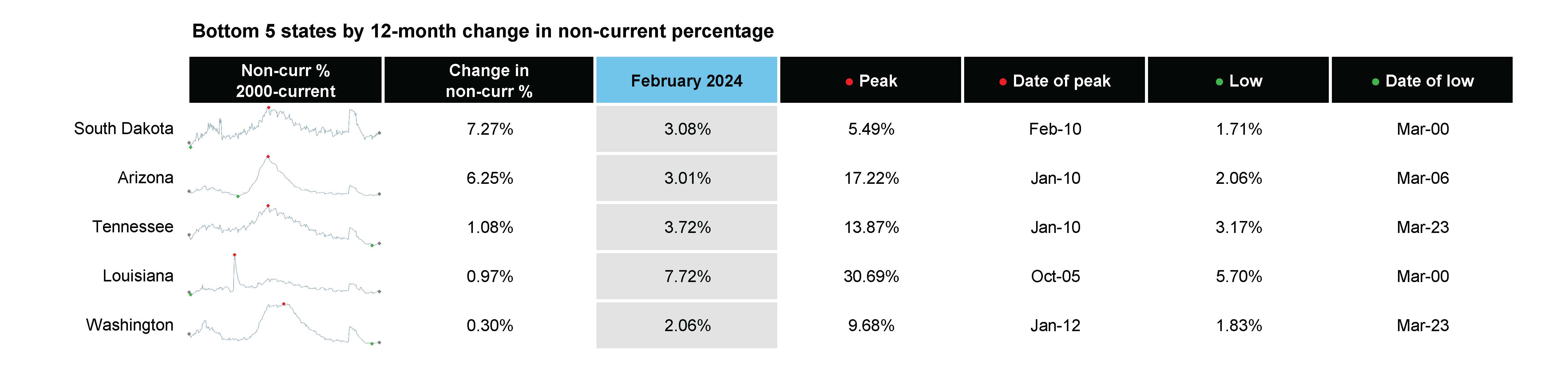 ICE First Look Feb 2024 - Bottom 5 states by 12-month change in non-current percentage
