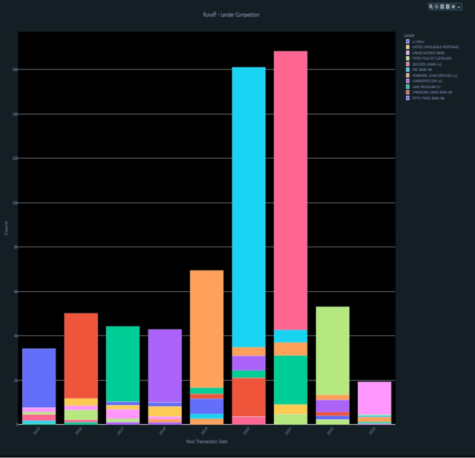 Plotly Library 3