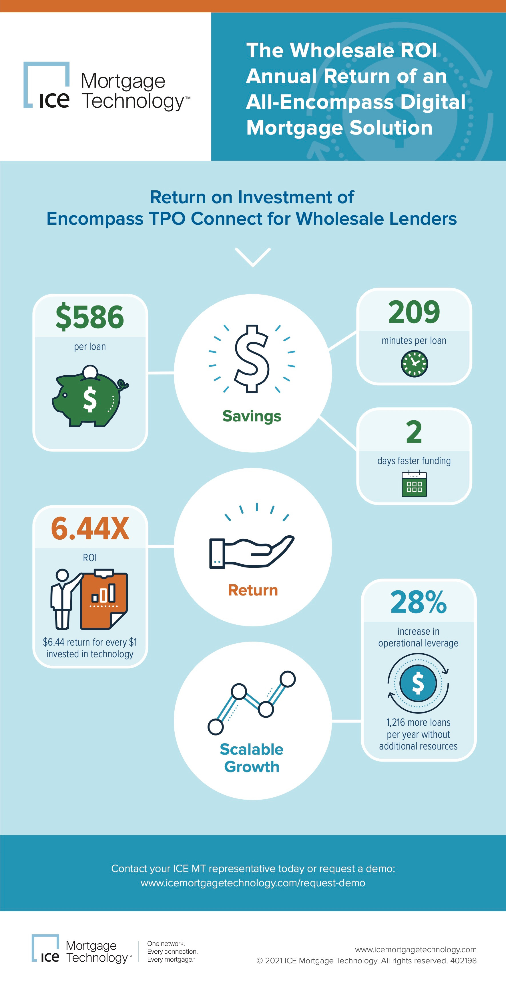 TPO Connect Infographic